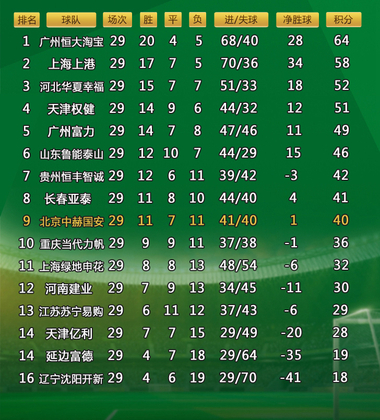 江苏苏宁客胜河北，继续领跑积分榜的简单介绍