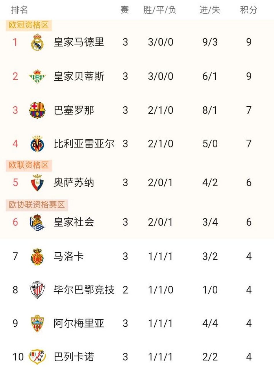 乐鱼真人体育娱乐-塞维利亚战胜比利亚雷亚尔登顶积分榜